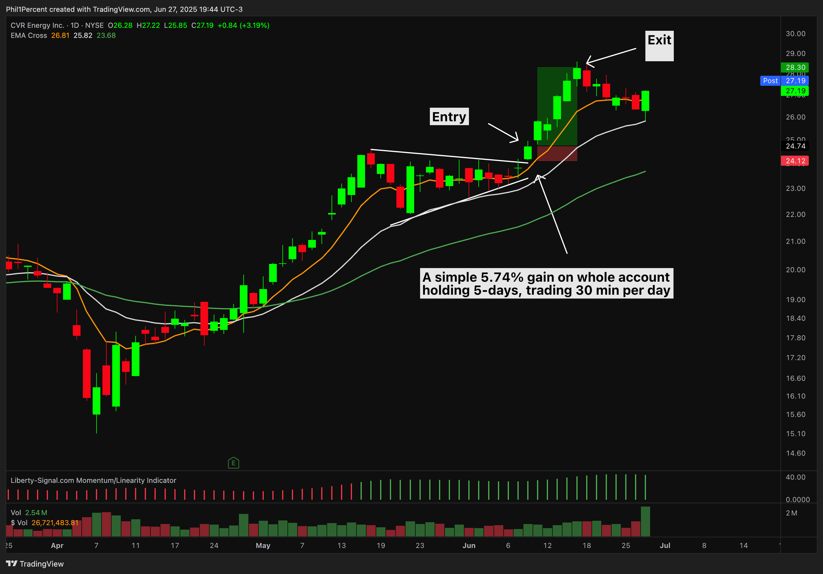 $CVI momentum breakout trade chart, entry 10th June 2025