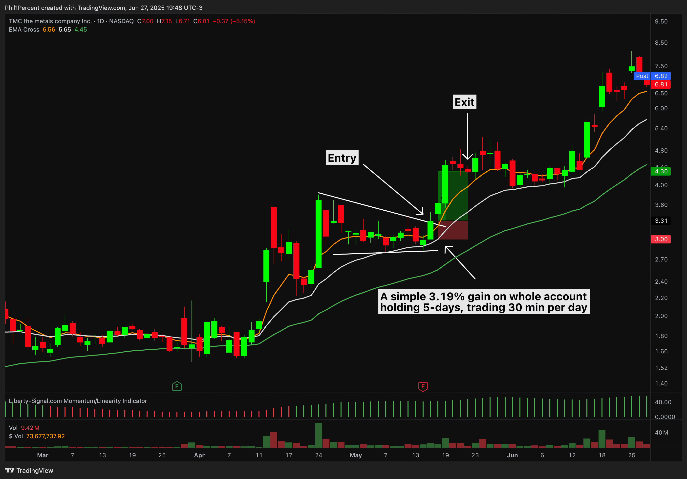 $TMC momentum breakout trade chart, entry 15 May 2025