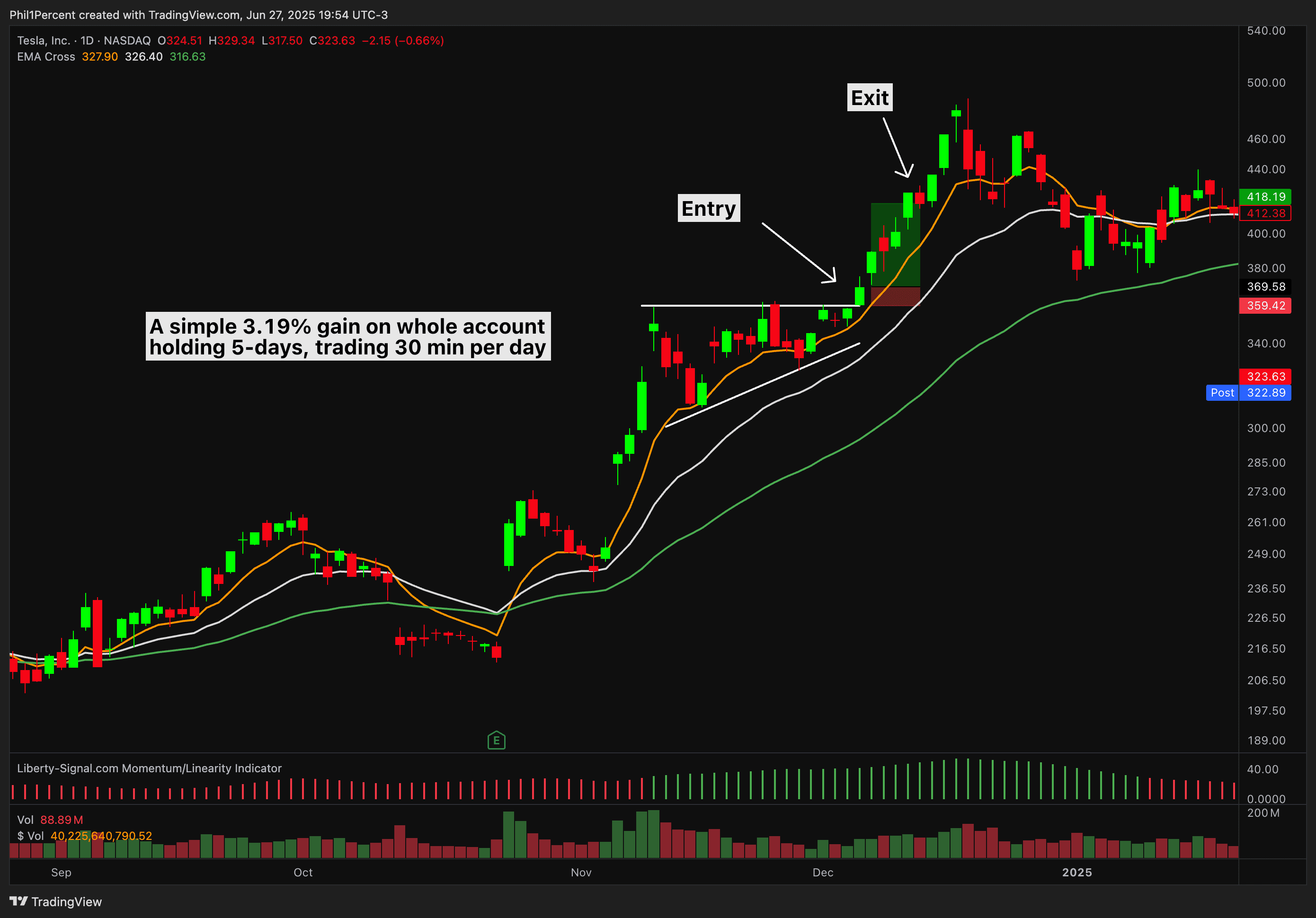 $TSLA momentum breakout trade chart, entry 5th December 2024