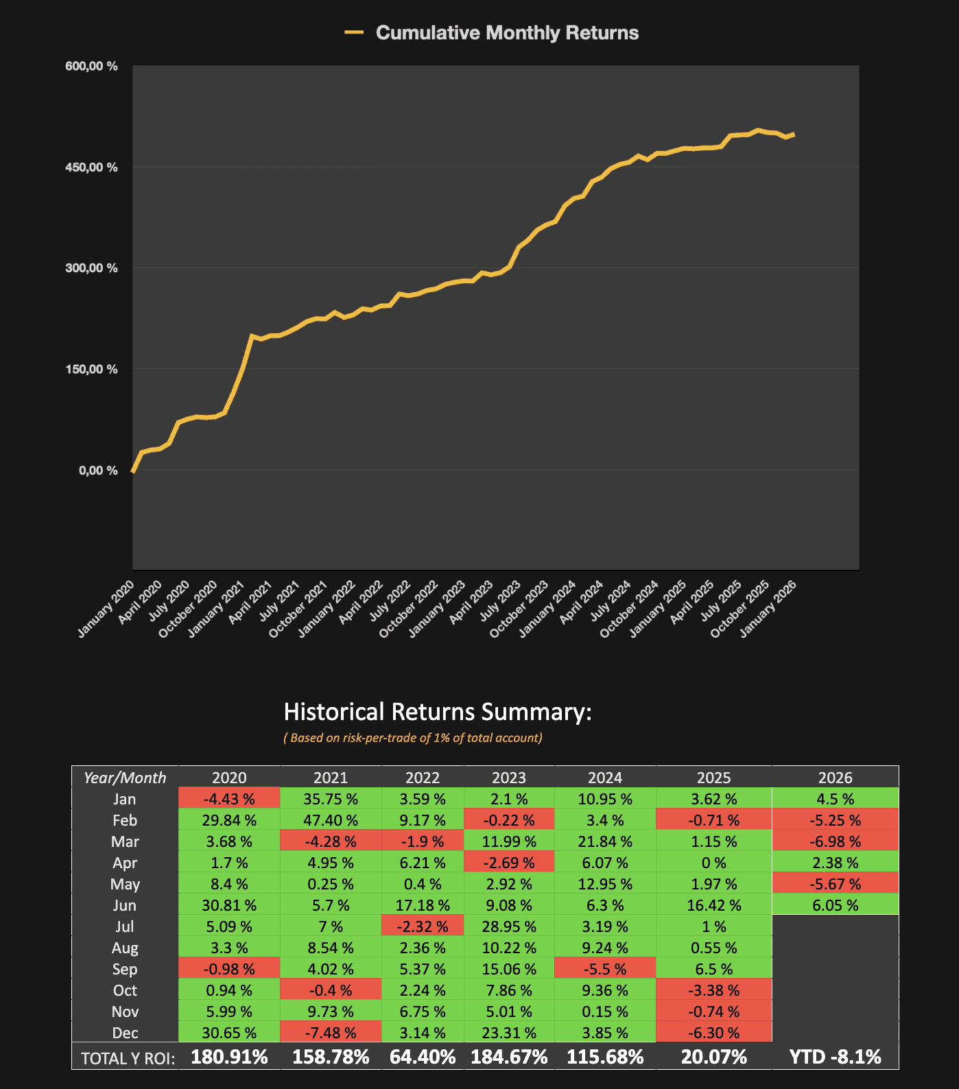 Cumulative monthly returns and the historical returns summary by year